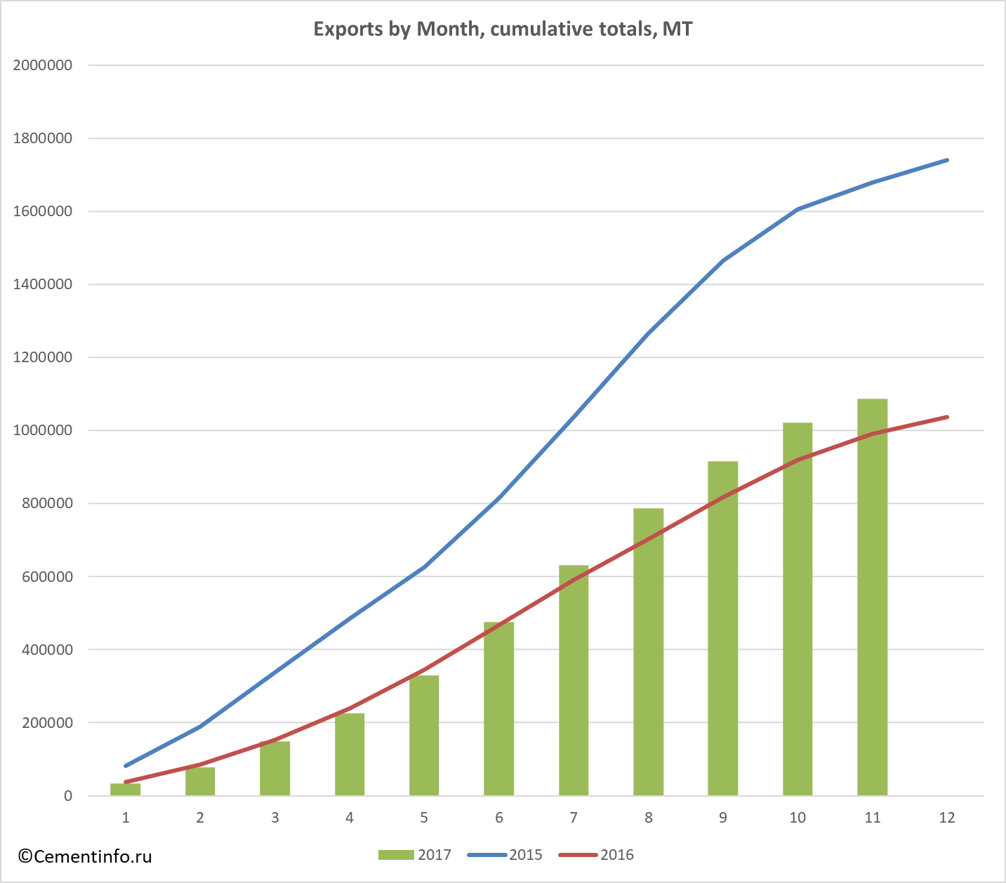 Exports by Month, cumulative totals, MT